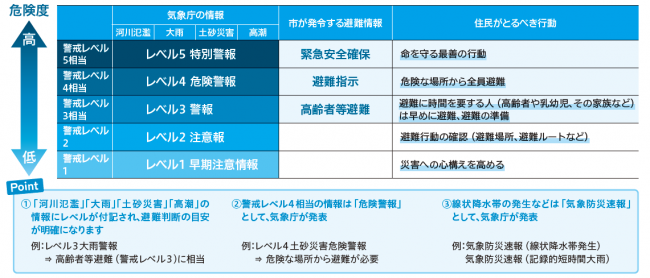 新たな防災気象情報