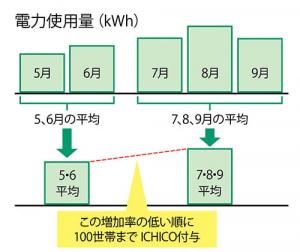 グラフ：電力使用量削減キャンペーンのイメージ