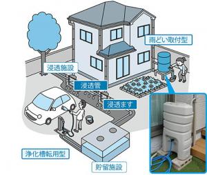 イラスト：雨水貯留・浸透施設の設置を助成します