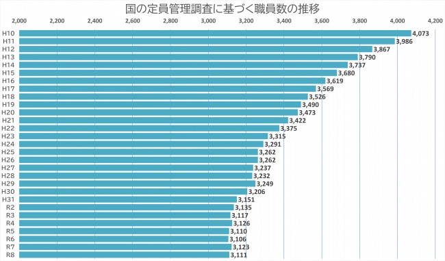 国の定員管理調査に基づく職員数の推移