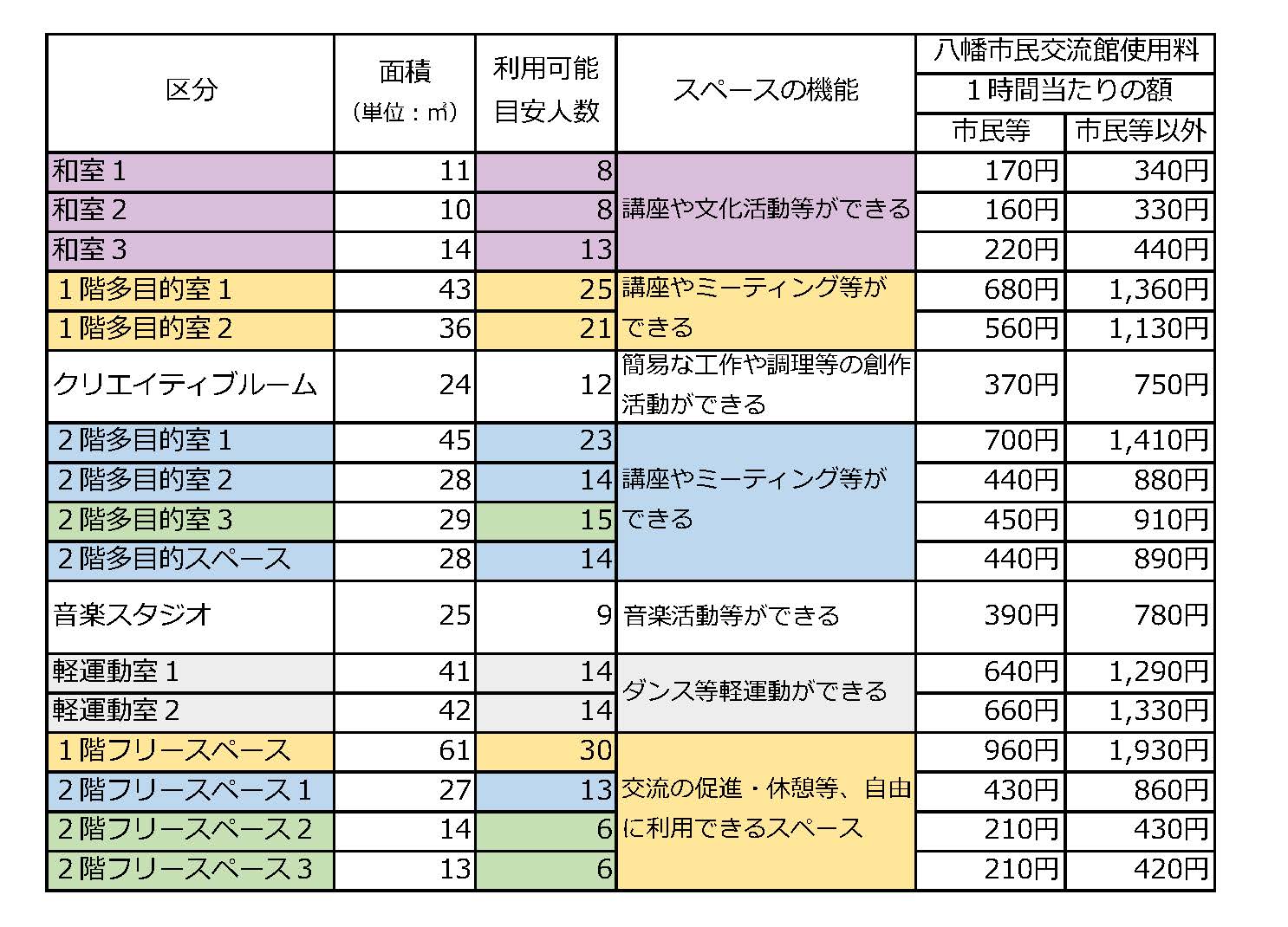 「八幡市民交流館」貸室一覧表（貸室の区分、面積、利用可能目安人数、貸室の機能、使用料について）