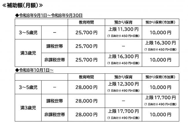 私学助成園 補助額
