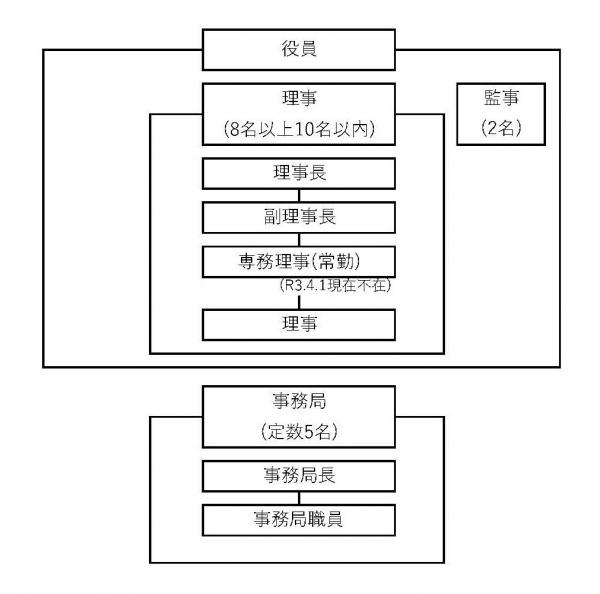 土地開発公社機構図
