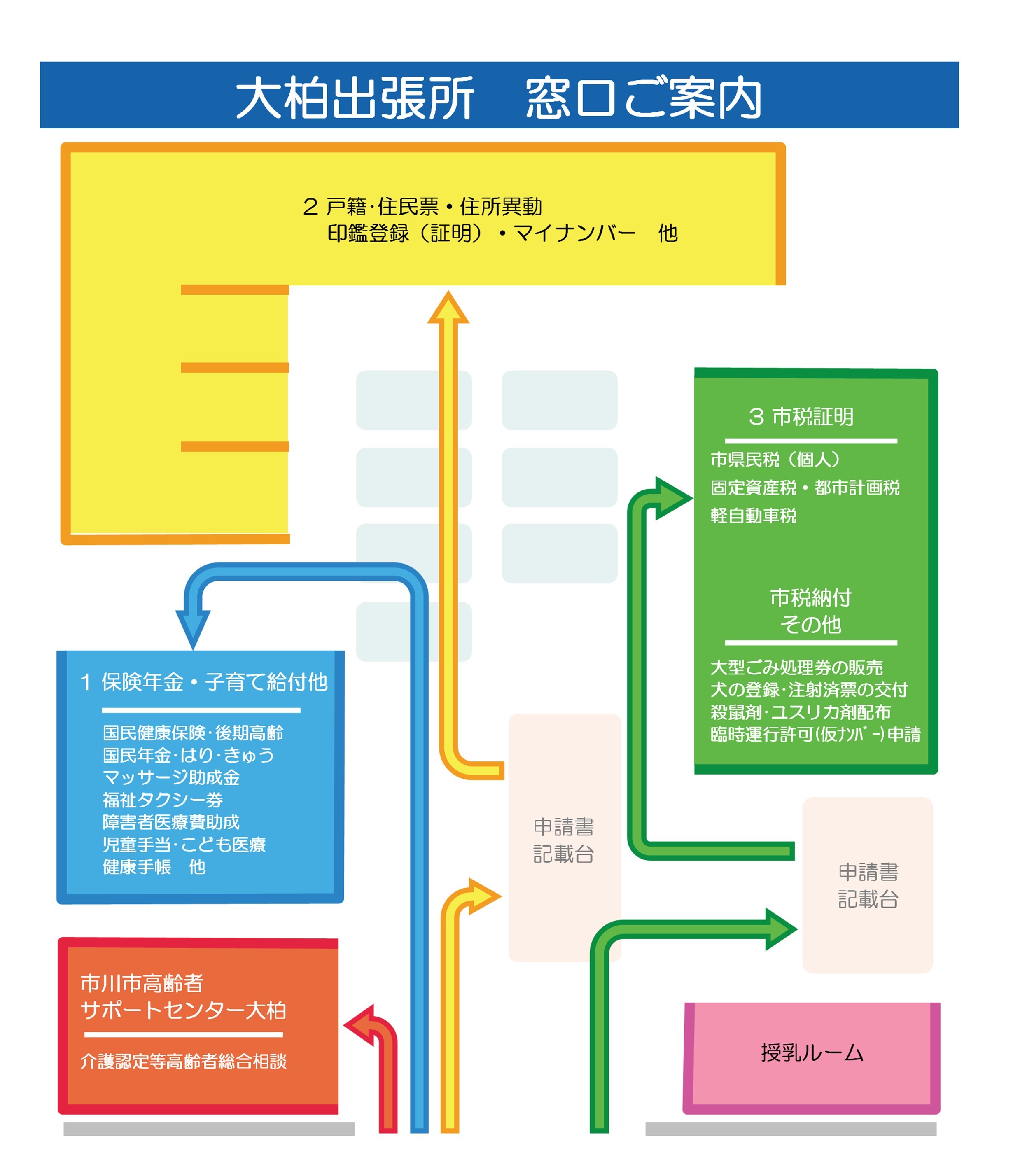 大柏出張所案内図:1番窓口(国民健康保険・後期高齢者医療・国民年金・高齢者及び障がい者の福祉・子育て給付に関する窓口)は左手に、2番窓口(戸籍・住民票・印鑑証明・個人番号カード(マイナンバーカード)等に関する窓口)は奥に、3番窓口(市税証明(課税証明・納税証明・軽自動車証明等)・犬の登録・仮ナンバー・大型ごみ処理券等に関する窓口)は右手にございます。また、市川市高齢者サポートセンター大柏は入口直ぐの左、授乳ルームは入口直ぐの右にございます。