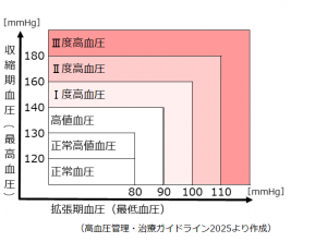 高血圧