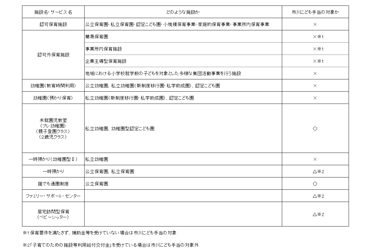 市川こども手当の施設・サービス別簡易判定表