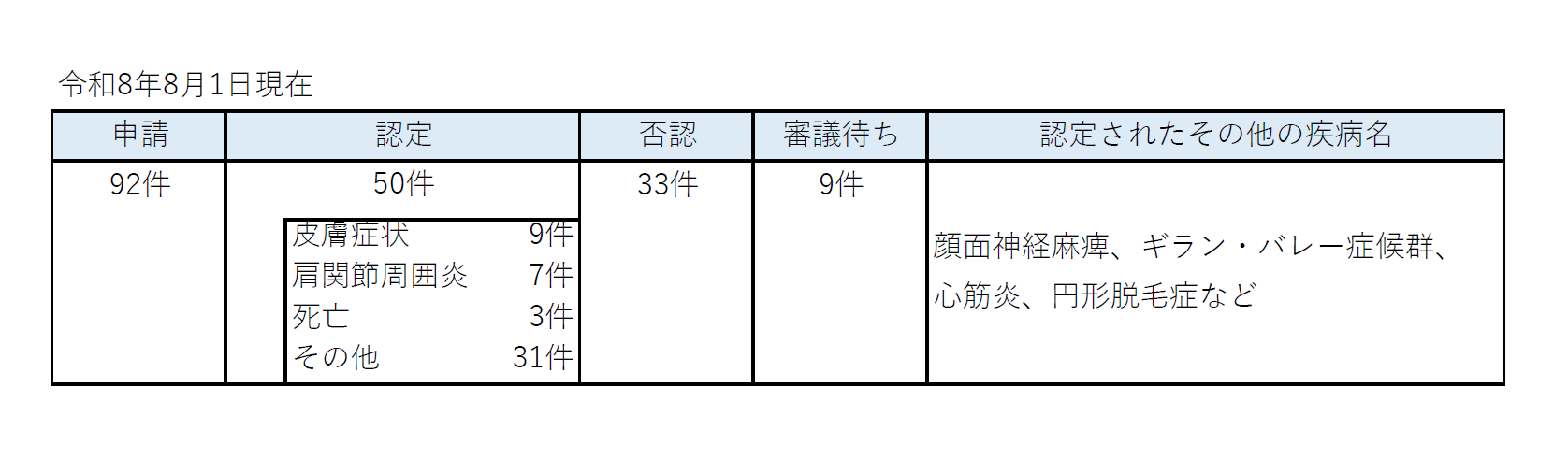 令和8年8月1日現在の状況