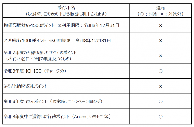 ポイント一覧