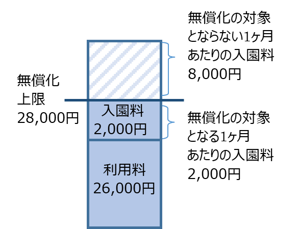 月の利用料が28,000円に満たない場合で、入園料が発生している年度の場合