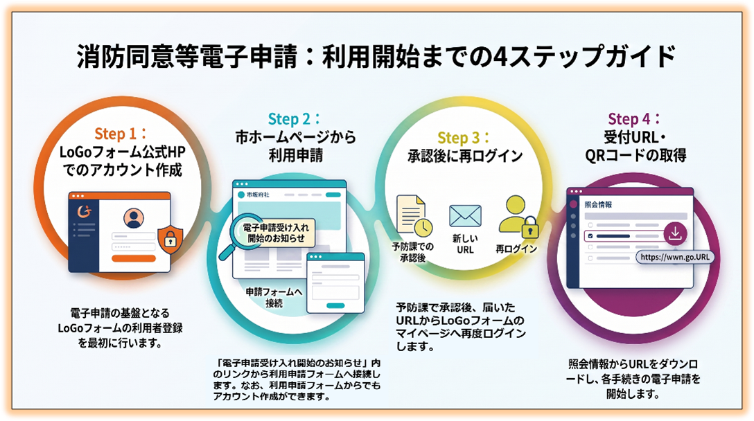 電子申請の図示