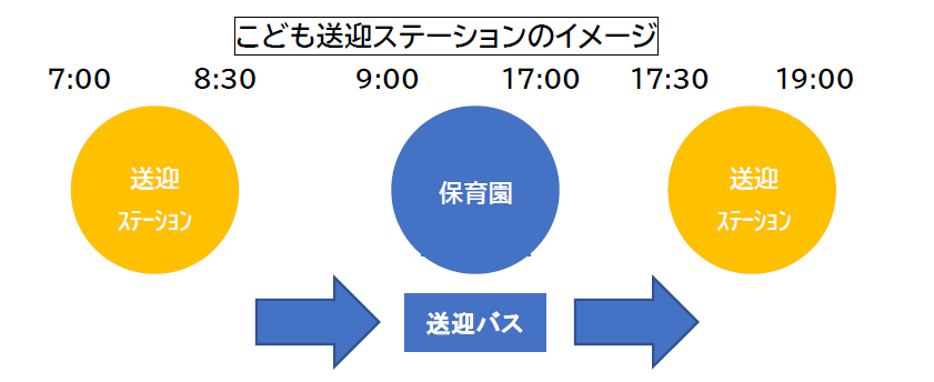 朝送迎ステーションに児童を預け、送迎バスに乗り保育園へ、夕方保育園から送迎ステーションへ送迎します。