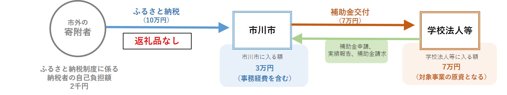 ふるさと納税仕組み