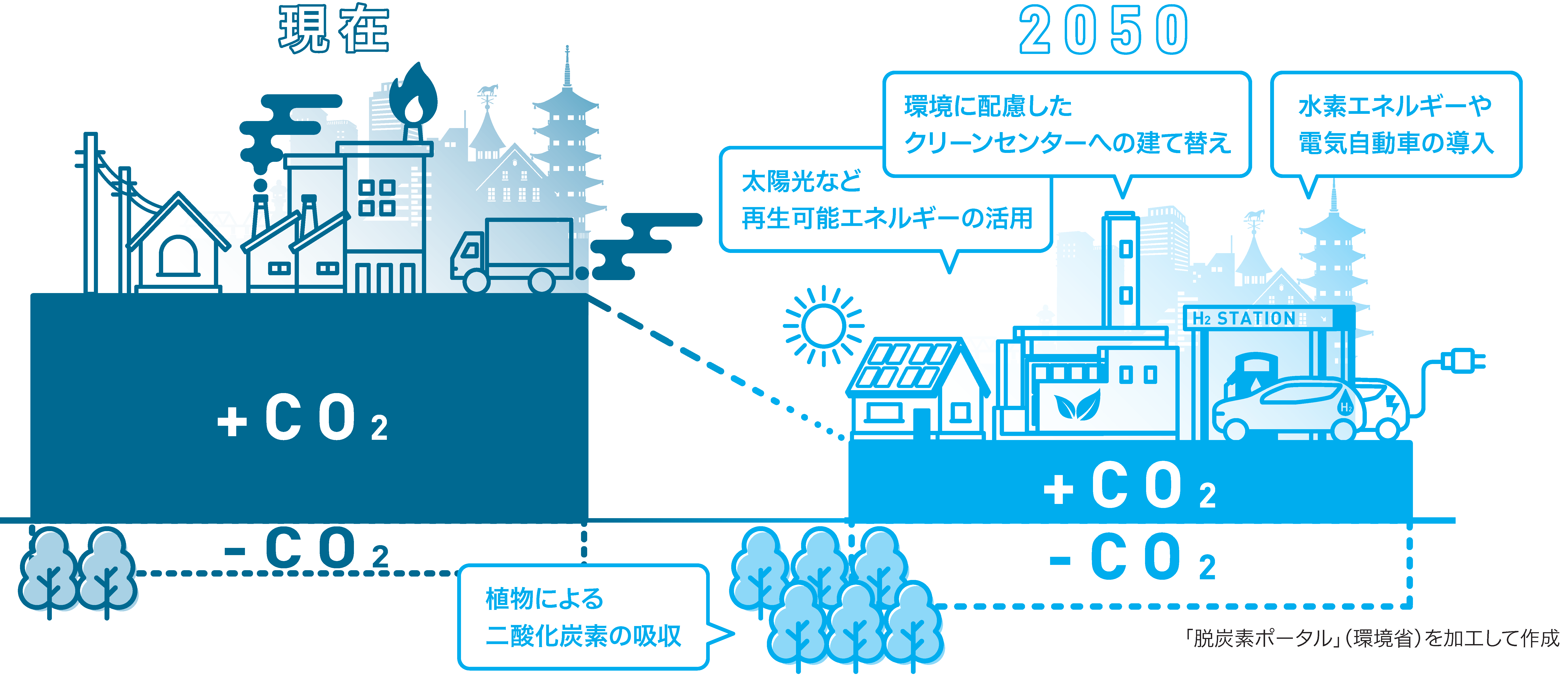 カーボンニュートラルとは、二酸化炭素などの温室効果ガスを削減し、温室効果ガスの排出量と、森林などによる吸収量を差し引いて「実質ゼロ」とすることです。世界の国々は、地球の温暖化を1.5度に止めるために、2050年にカーボンニュートラルを実現することを目指して取り組みを進めています。特に2030年までに大きく削減を進めることが重要であり、さらなる対策の強化が求められています。の画像