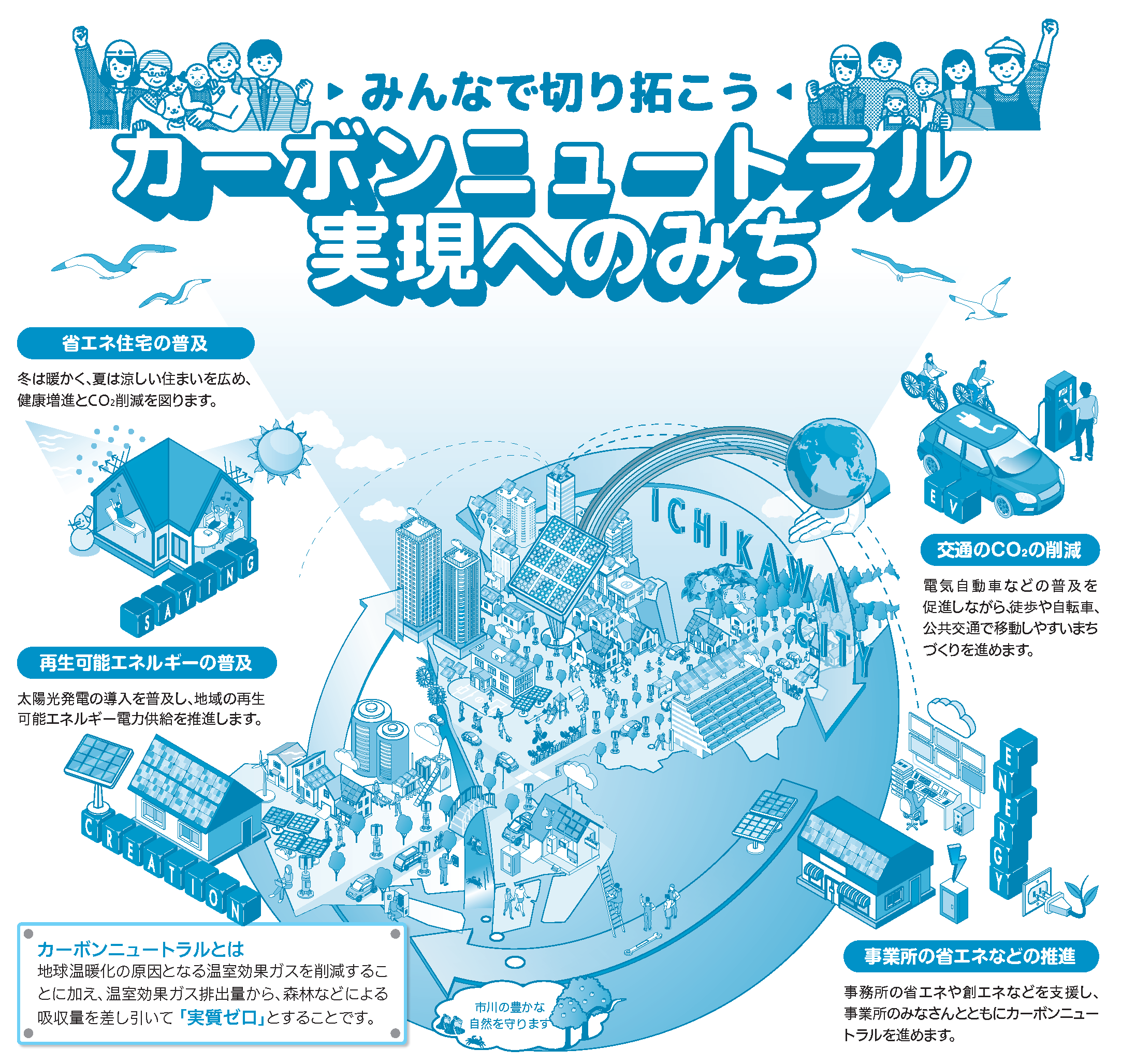 カーボンニュートラルの実現には、行政だけでなく、市民や事業者の皆さんと一丸となって進めていくことが重要です。建物や設備の省エネ化や創エネ設備の導入、電気自動車の活用等の日々の生活や業務、活動において、各々の立場でできる対策を進める必要があります。また、カーボンニュートラルを目指すためには、市民の皆さん一人ひとりの取り組みも必要です。国では、衣食住・移動・買い物など日常生活における脱炭素行動と暮らしにおけるメリットを「ゼロカーボンアクション」として整理しています。地球の未来のために、できることから始めましょう！