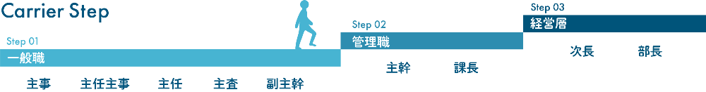 キャリアステップの画像2