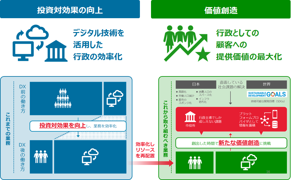 デジタル技術を活用した行政の効率化による投資対効果の向上で、効率化したリソースを再配置することで、行政としての顧客への提供価値の最大化による価値創造へシフト