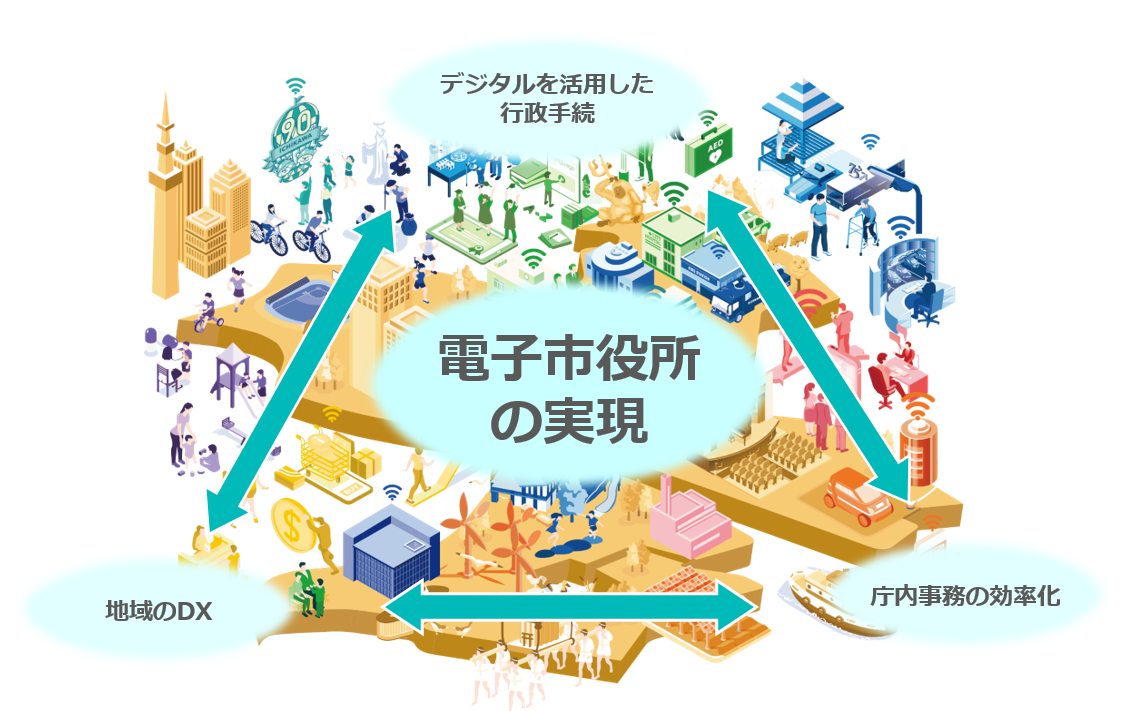 写真：デジタルを活用した行政手続、地域のDX、庁内事務の効率化により電子市役所の実現