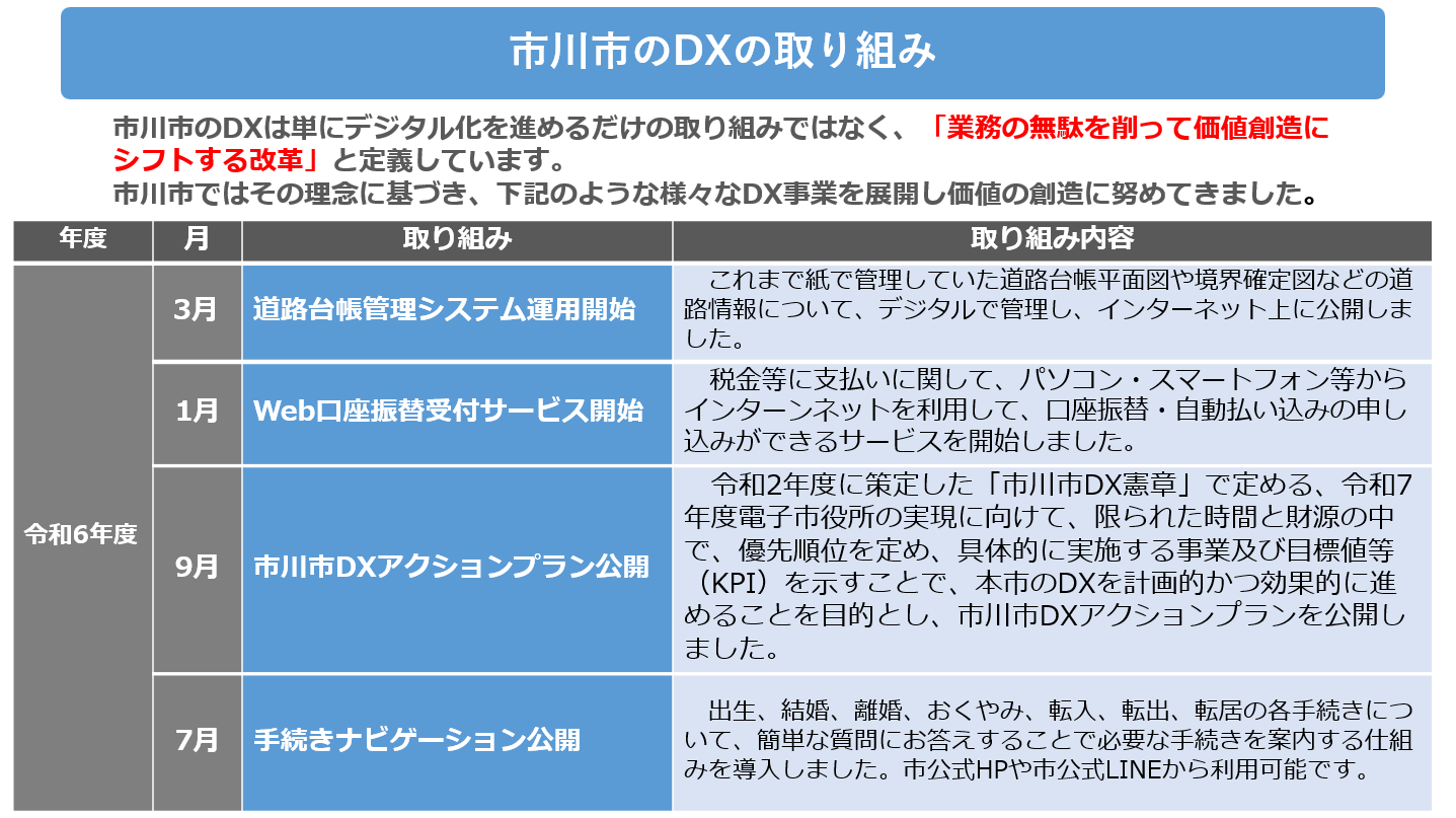 写真：市川市のDXの取り組み　市川市のDXは単にデジタル化を進めるだけの取り組みではなく、業務の無駄を削って価値創造にシフトする改革と定義しています　市川市ではその理念に基づき、平成30年度から様々なDX事業を展開し価値の創造に努めてきました