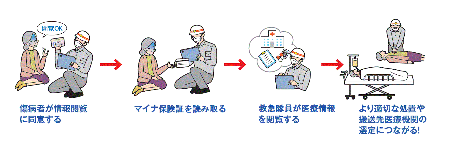 イラスト：マイナ救急の流れ