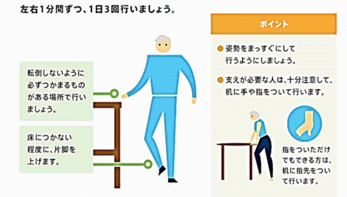 イラスト：片脚立ちは左右1分間ずつ1日3回行いましょう。転倒しないように必ずつかまるものがある場所で行いましょう。床につかない程度に片脚をあげます。ポイントは姿勢をまっすぐにして行うことです。