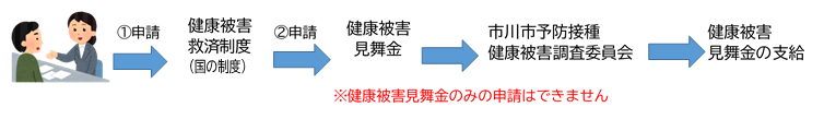 健康被害見舞金申請のフロー図(1健康被害救済制度、2健康被害見舞金申請→3見舞金支給。2のみの申請はできません)
