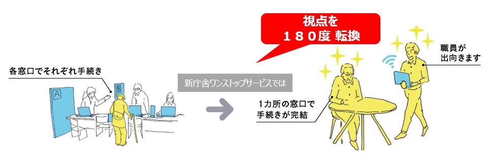 イラスト︓視点180度転換 各窓口でそれぞれ手続きしていたものが 新庁舎ワンストップサービスでは 職員が出向きます 1ヵ所の窓口で手続きが完結します