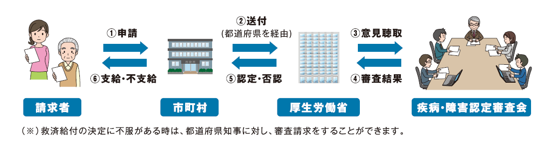 救済制度申請から認定･支給までの流れの図です
