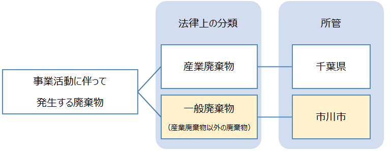 事業活動に伴って発生する廃棄物についての画像