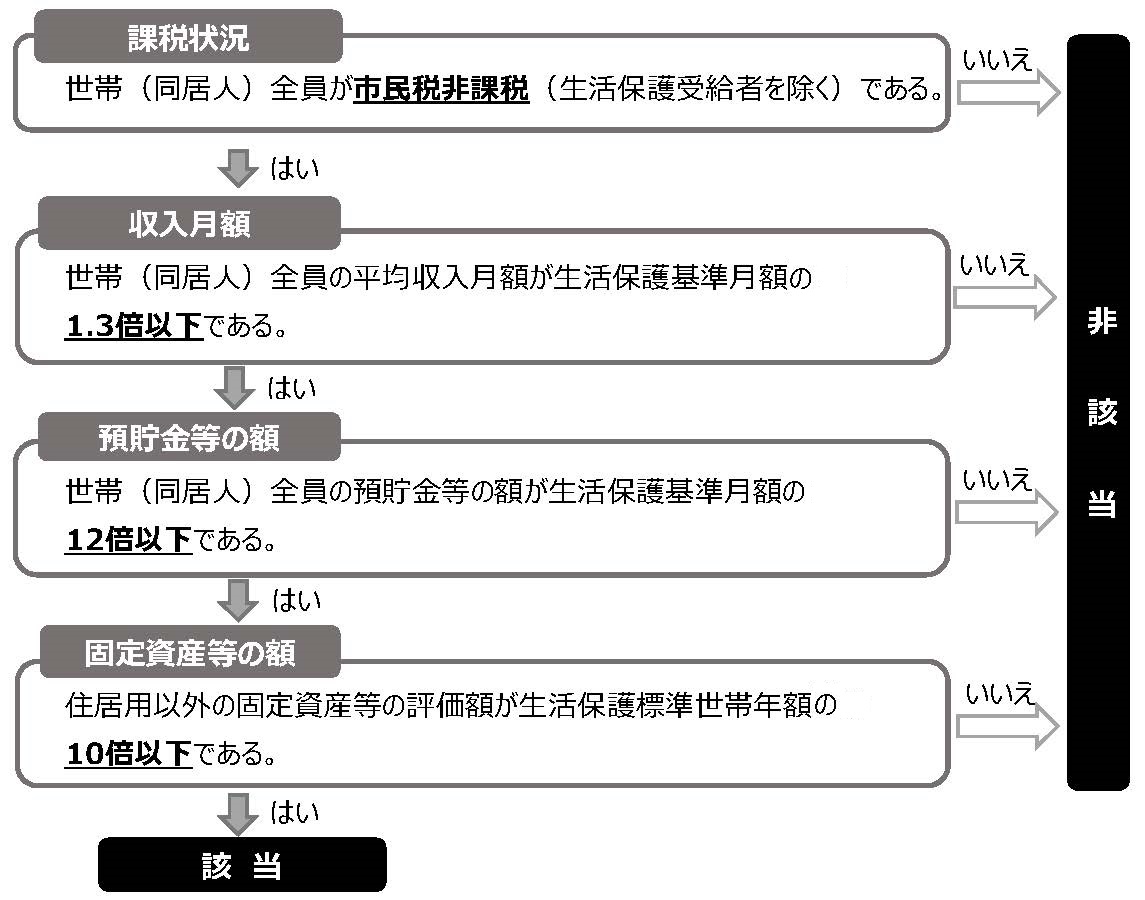 図：市民税非課税世帯かつ収入や預貯金額が基準額以下の方が対象です