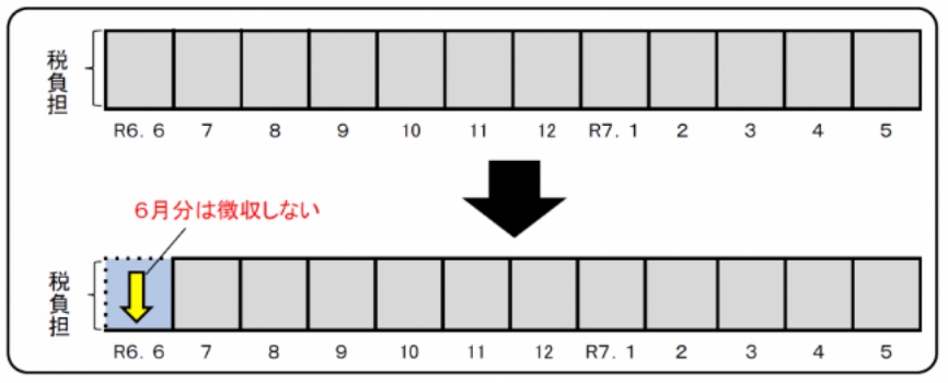 6月は給与天引きせず7月から翌年5月の11ヵ月で給与天引き