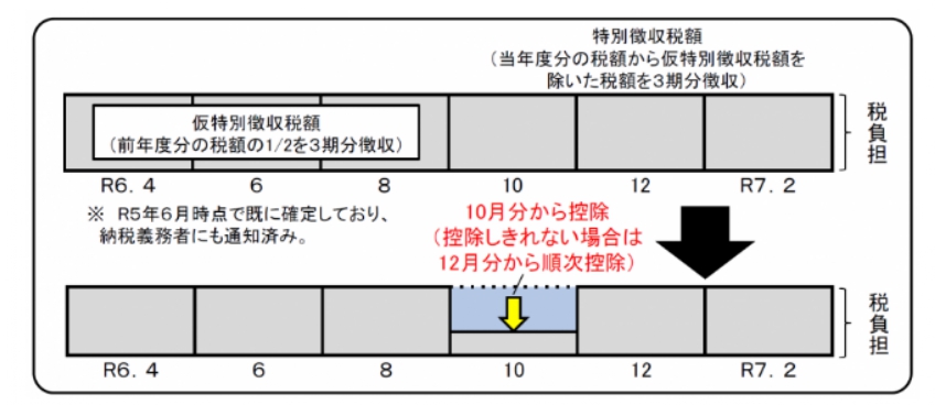 10月分から控除控除仕切れない場合は12月分から順次控除