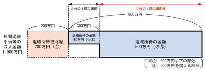 短期退職手当等に係る退職所得の金額の計算方法の画像