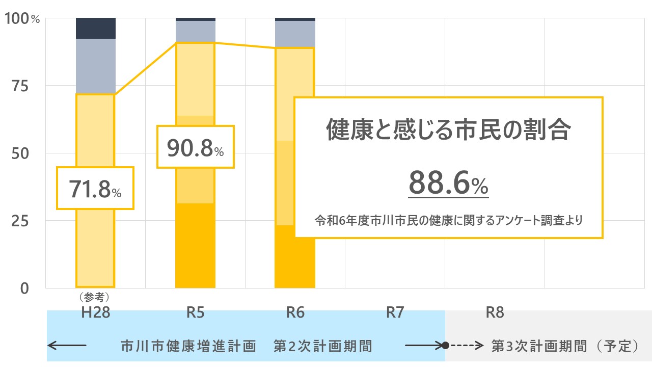 自身が健康と感じる市民の割合の経年の推移についてグラフ表示しています。令和6年度の調査では、88.6%の市民が健康と感じています。
