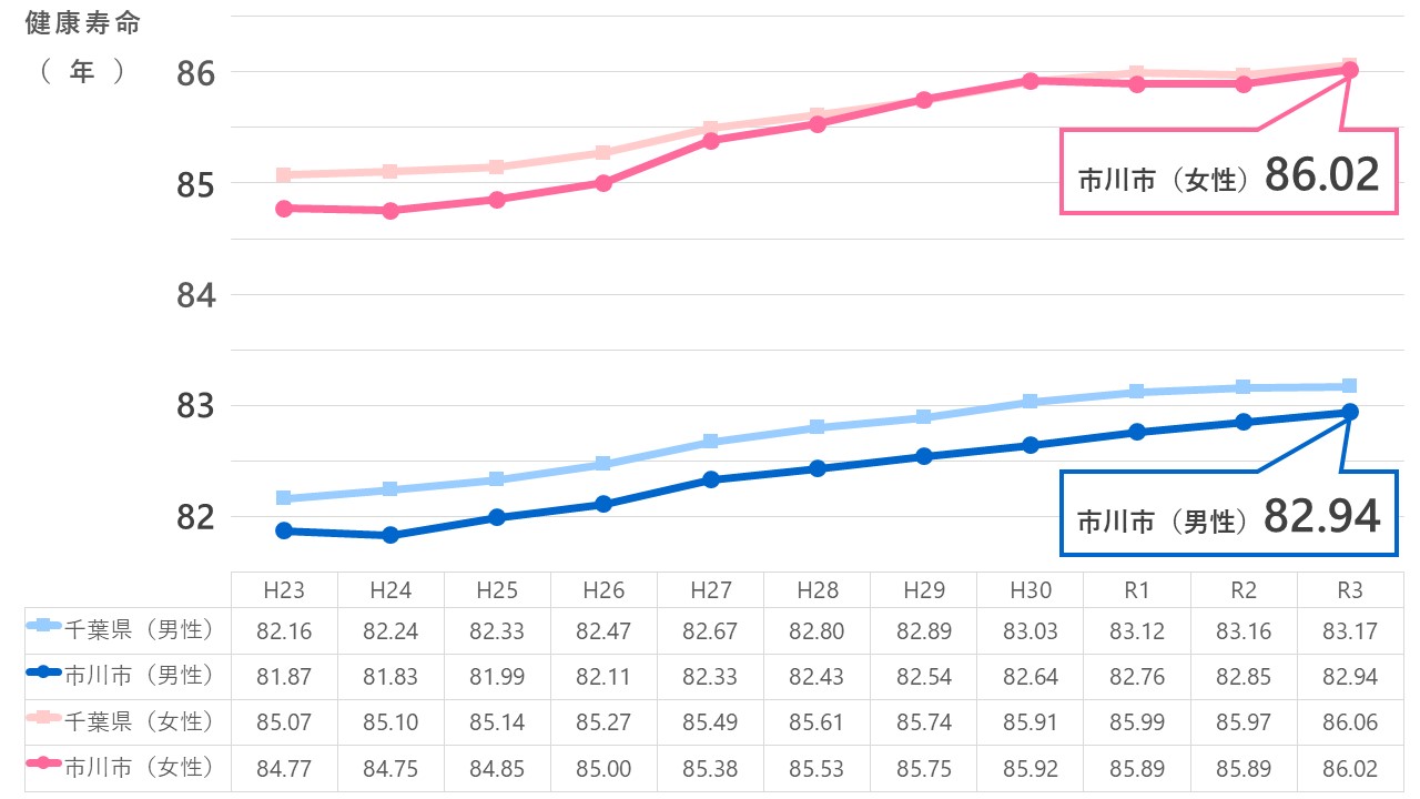 健康寿命の経年の推移について表示しています。県が公開する最新の令和3年値による算出では、市川市女性が86.02年、市川市男性が82.94年です。