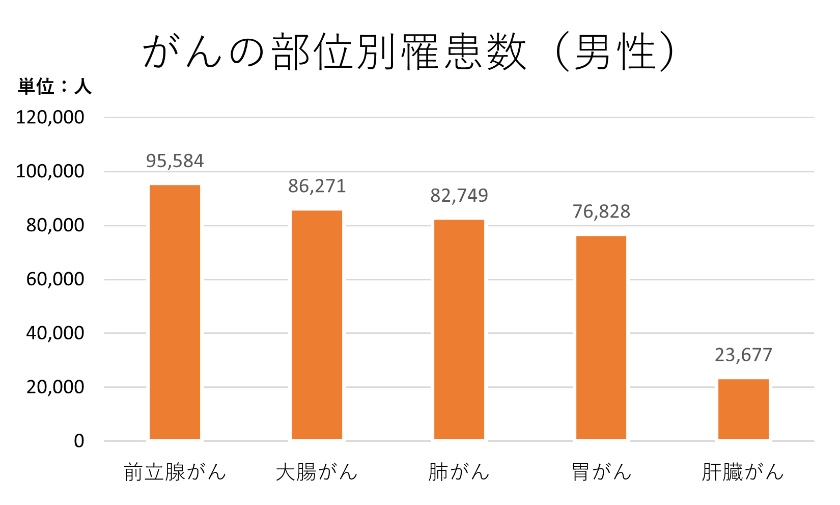 がんの部位別罹患数（男性）の棒グラフ：前立腺がん94748人、大腸がん87872人、胃がん85325人、肺がん84325人、肝臓がん25339人