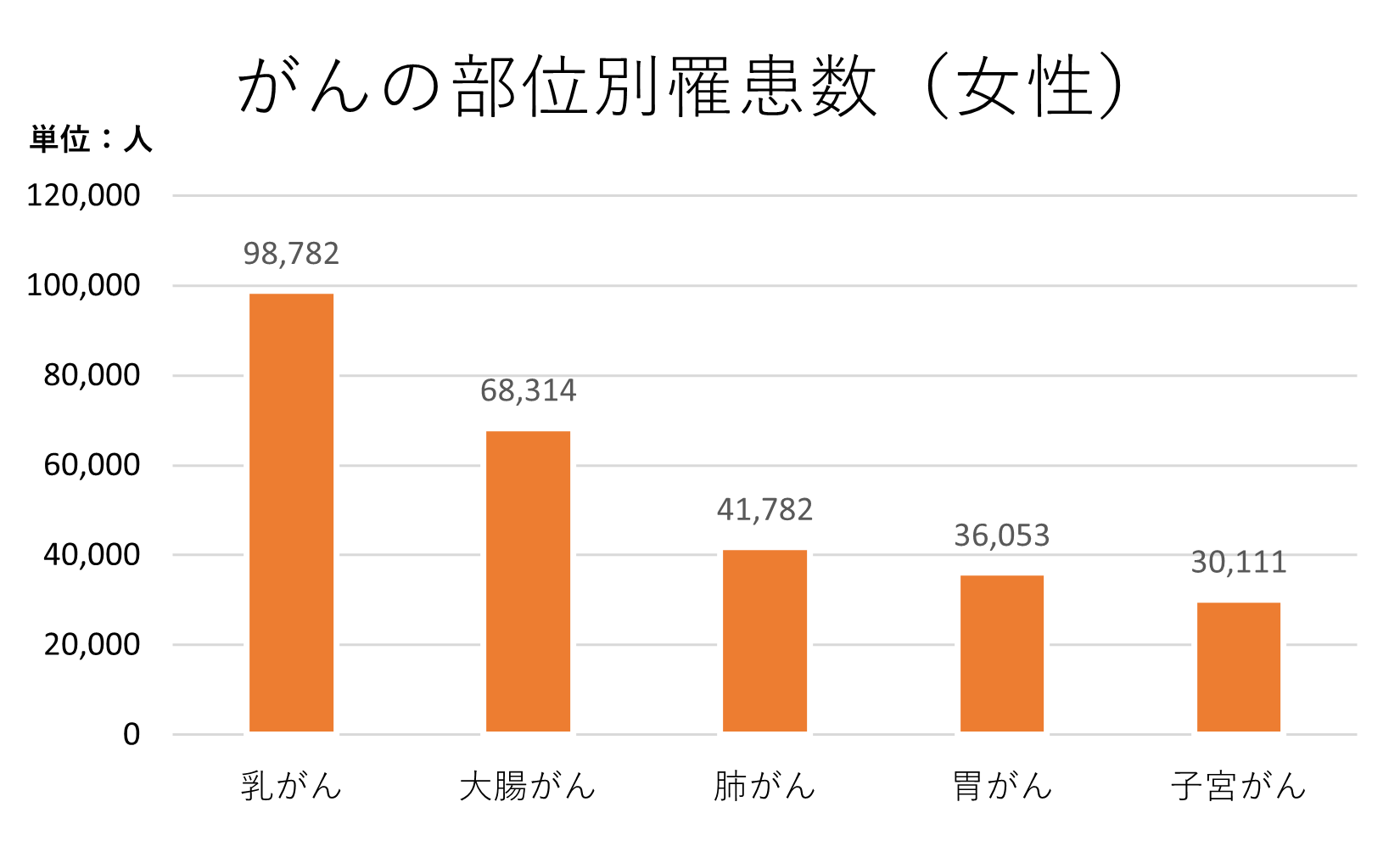 がんの部位別罹患数（女性）の棒グラフ：乳がん97142 人、大腸がん67753人 、肺がん42221 人、胃がん38994 人、子宮がん29136 人