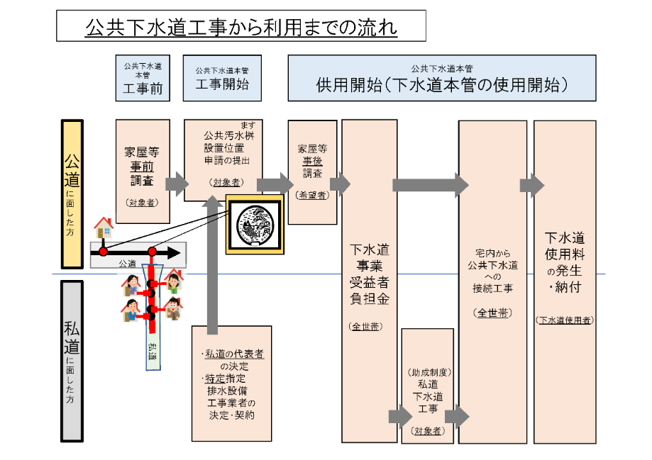 公共下水道工事から利用までの流れ
