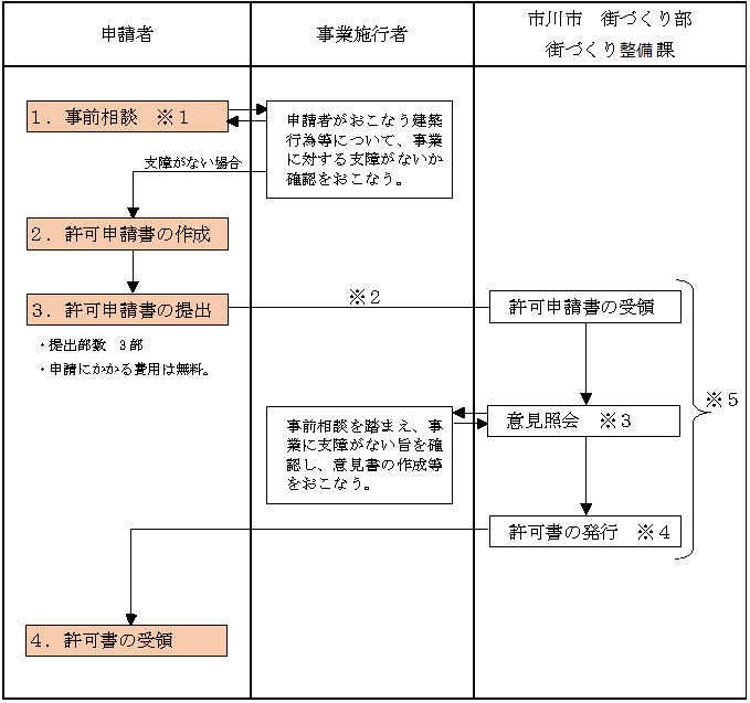 区画整理の手続きの流れ