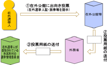 在外投票の方法等の画像1