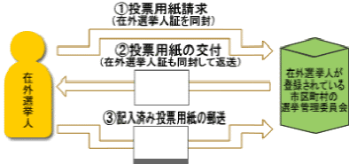 在外投票の方法等の画像2