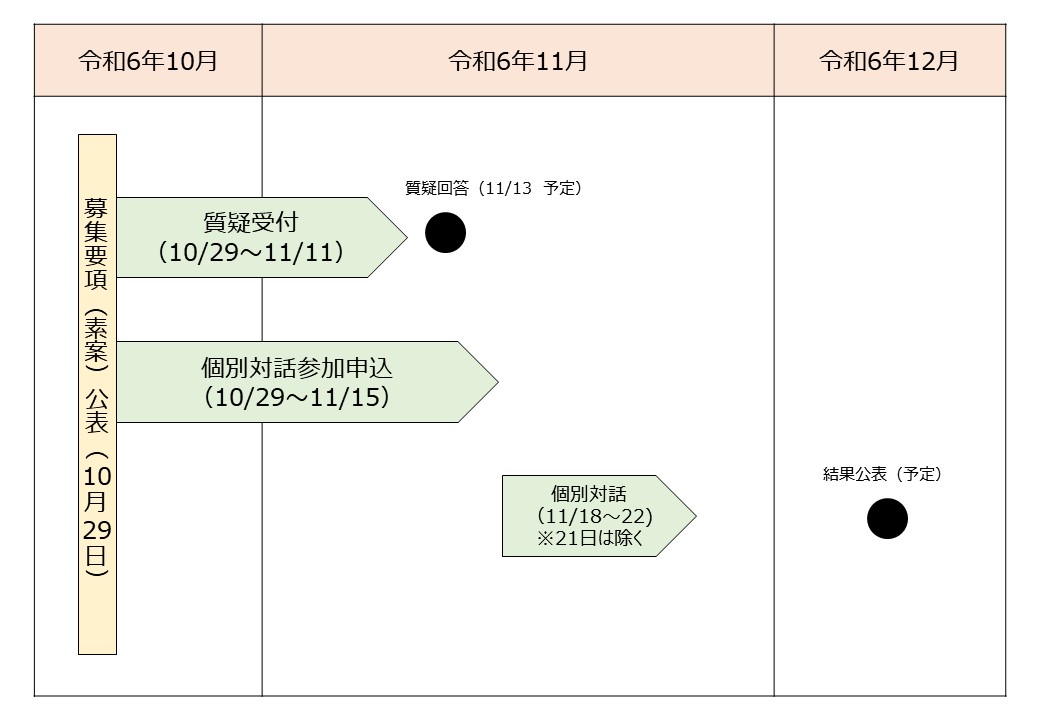 画像：募集要項（素案）に関する質疑及び個別対話のスケジュール