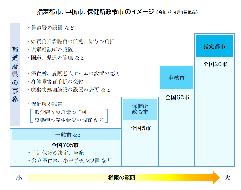 指定都市、中核市、保健所政令市それぞれが処理する事務のイメージ。保健所政令市は保健所の設置。中核市は身体障害者手帳の交付など。指定都市は児童相談所の設置など。