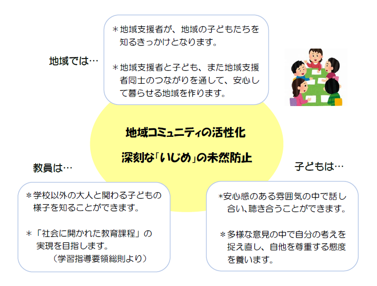 学校支援実践講座のねらいは、地域コミュニティの活性化および深刻な「いじめ」の未然防止です。  地域では、地域支援者が、地域の子どもたちを知るきっかけとなります。また地域支援者と子ども、地域支援者同士のつながりを通して、安心して暮らせる地域を作ります。  教員は、学校以外の大人と関わる子どもの様子を知ることができます。また、「社会に開かれた教育課程」（「学習指導要領総則」より）の実現を目指します。  子どもたちは、安心感のある雰囲気の中で話し合い、聴き合うことができます。多様な意見の中で自分の考えを捉え直し、自他を尊重する態度を養います。