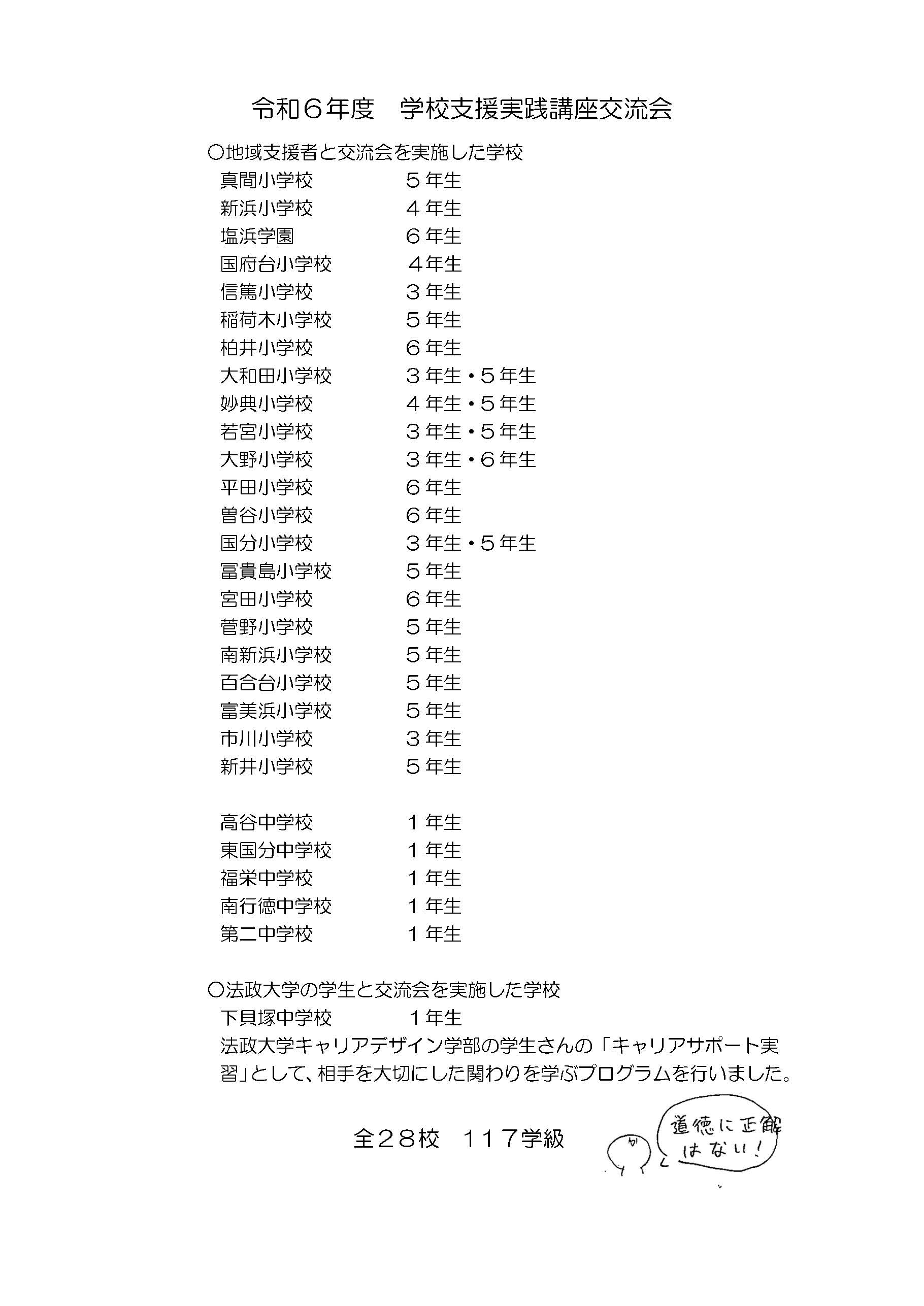 令和6年度　学校支援実践講座交流会 地域支援者と交流会を実施した学校 真間小学校 5年生 新浜小学校 4年生 塩浜学園 6年生 国府台小学校 4年生 信篤小学校 3年生 稲荷木小学校 5年生 柏井小学校 6年生 大和田小学校 3年生・5年生 妙典小学校 4年生・5年生 若宮小学校 3年生・5年生 大野小学校 3年生・6年生 平田小学校 6年生 曽谷小学校 6年生 国分小学校 3年生・5年生 冨貴島小学校 5年生 宮田小学校 6年生 菅野小学校 5年生 南新浜小学校 5年生 百合台小学校 5年生 富美浜小学校 5年生 市川小学校 3年生 新井小学校 5年生 高谷中学校 1年生 東国分中学校 1年生 福栄中学校 1年生 南行徳中学校 1年生 第二中学校 1年生 法政大学の学生と交流会を実施した学校 下貝塚中学校 1年生 法政大学キャリアデザイン学部の学生さんの「キャリアサポート実習」として、相手を大切にした関わりを学ぶプログラムを行いました。