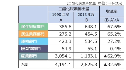 市川市の部門別二酸化炭素排出量の推移