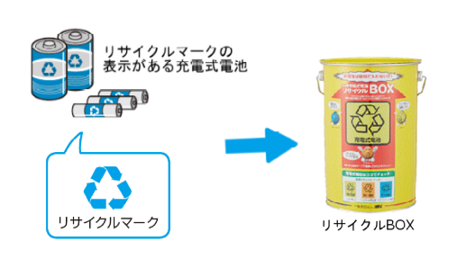 リサイクルマークの表示がある充電式電池は、充電式電池リサイクルボックス缶入れることができます。