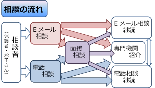 まずは電話かメールで相談をいただき、面接や関係機関の紹介、継続的な相談を行います。