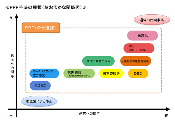 PPP手法の種類(PFI、民間委託、指定管理等)を「資産への関与」と「運営への関与」を軸としたマトリクスで表した図です。