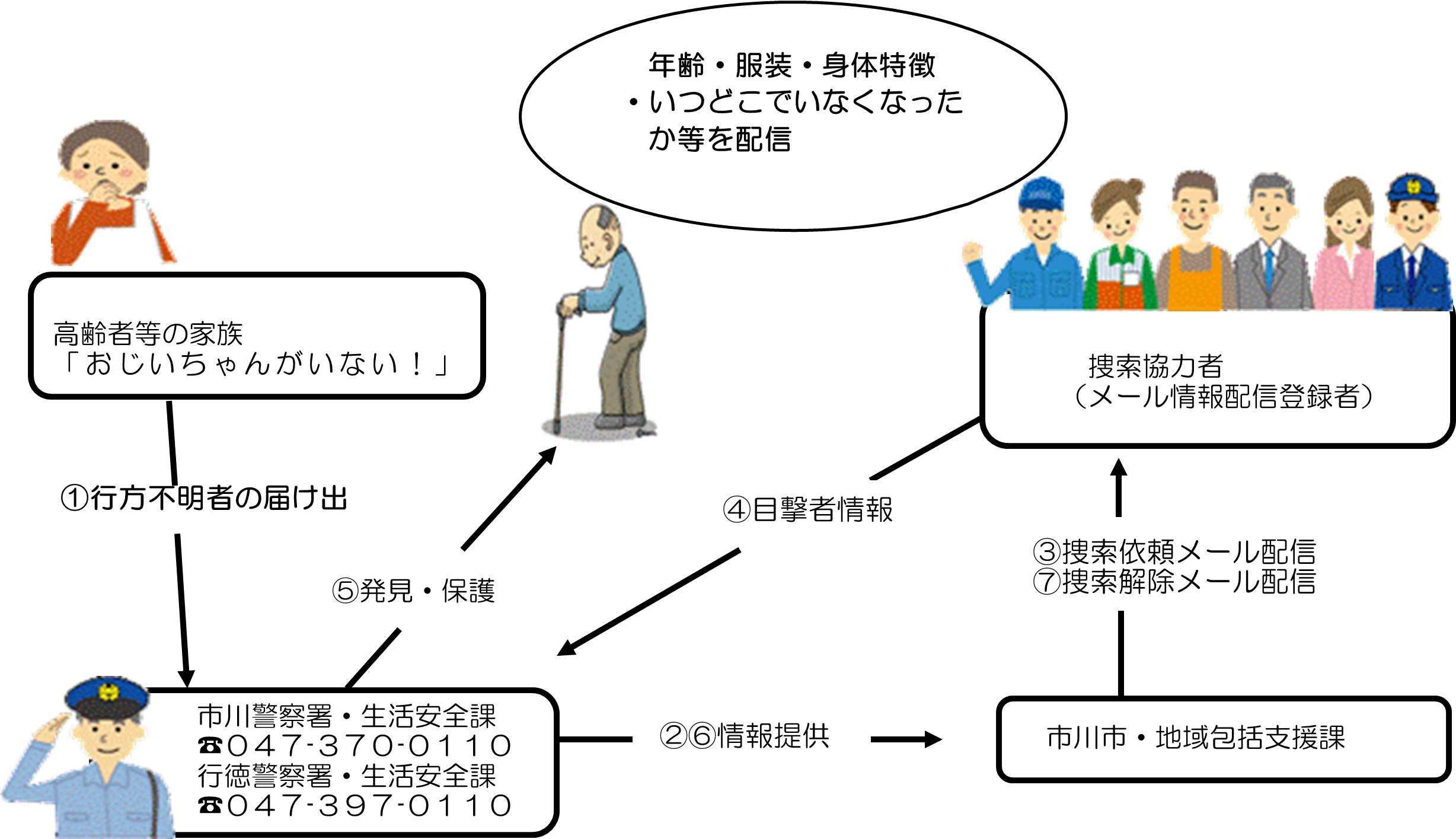 市川市SOSネットワーク図
