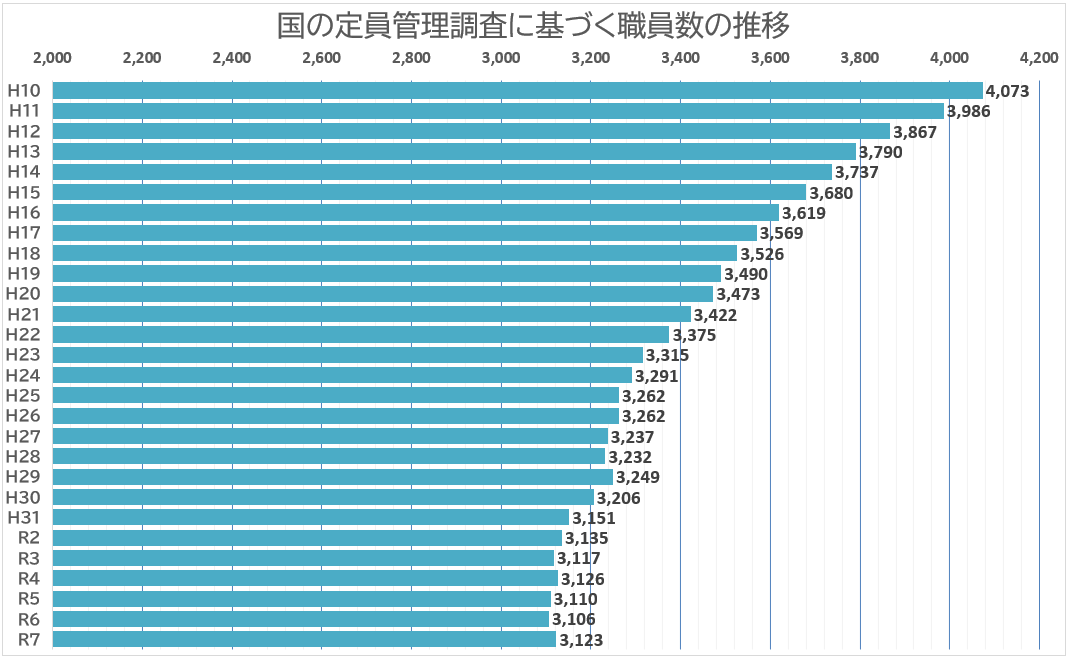写真：国の定員管理調査に基づく職員数の推移　平成10年度の4073人から徐々に減少し、令和7年度には3123人となっています